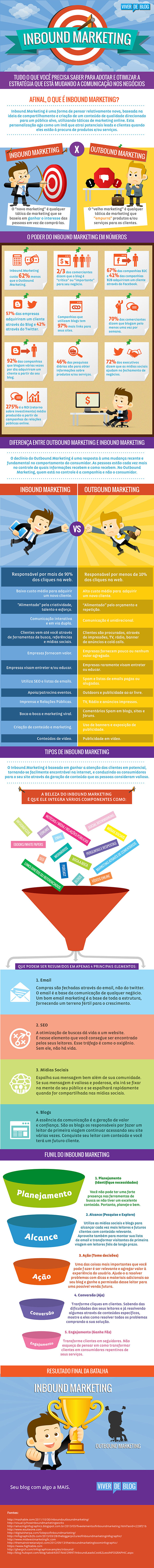 Infográfico Inbound Marketing