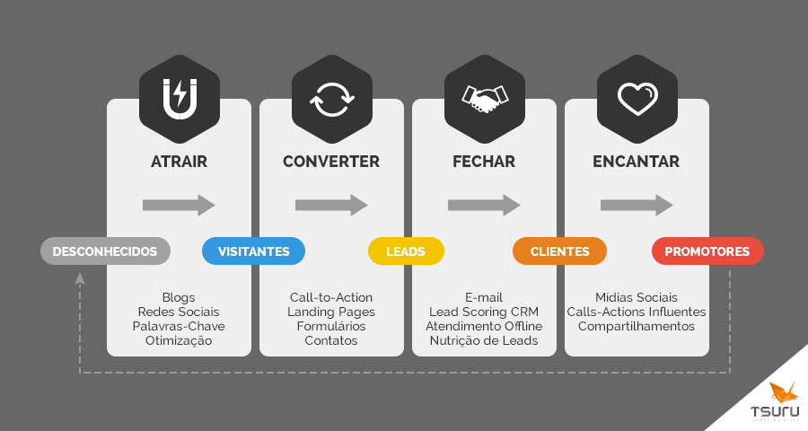 As 4 etapas do Inbound Marketing